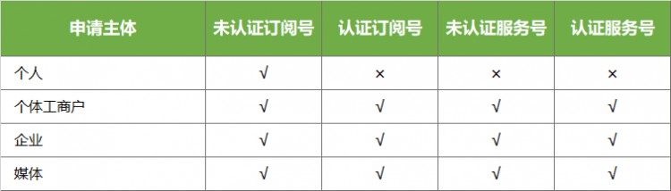 只要三分钟创建一个属于你的微信公众号
